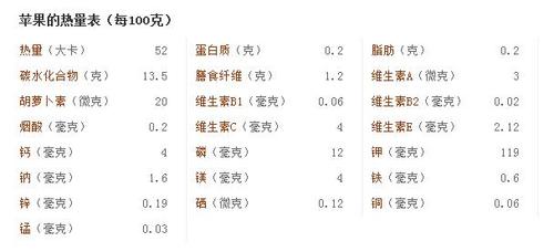 苹果的成分和营养价值?