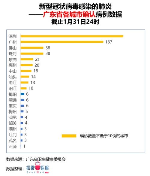 疫情信息播报广东省截止1月31日