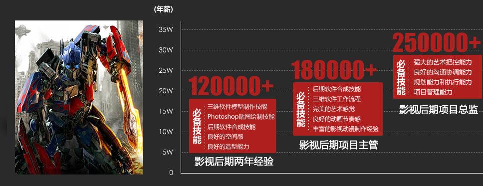 了解影视后期前景