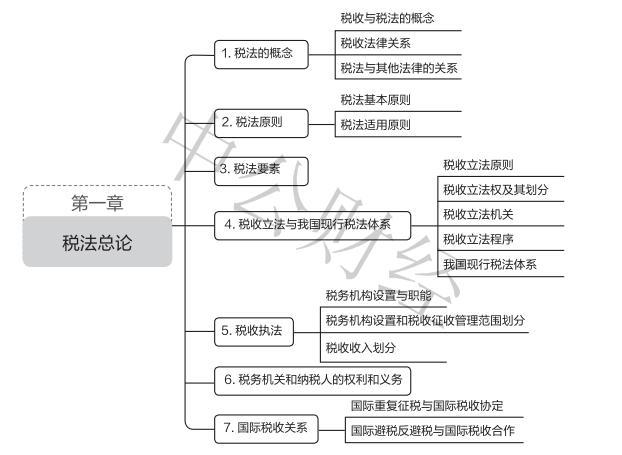 税法第一章思维导图