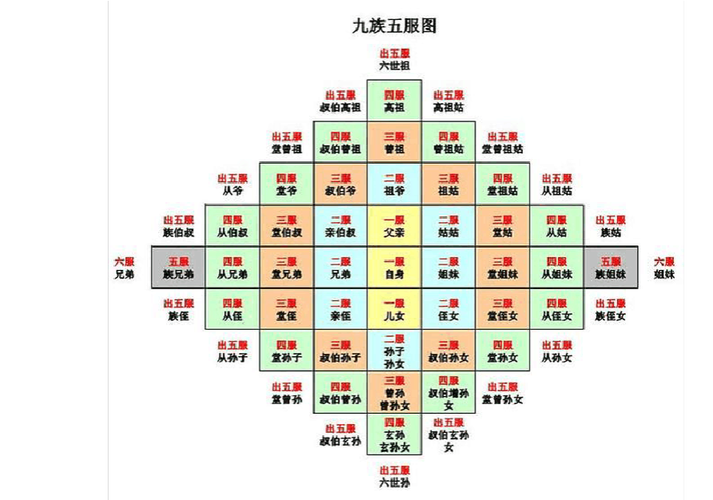 "五服","六亲","九族"与"祖宗十八代"