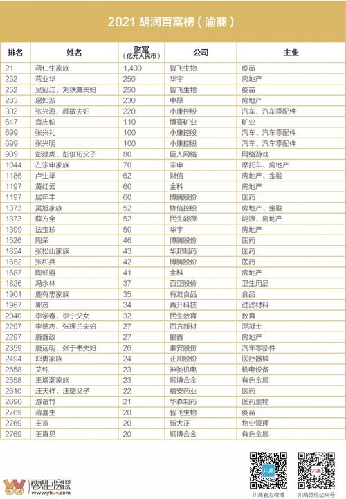 2021胡润百富榜发布刘汉元夫妇荣登四川首富有96位川商上榜