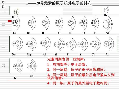 九年级化学原子核外电子排布ppt