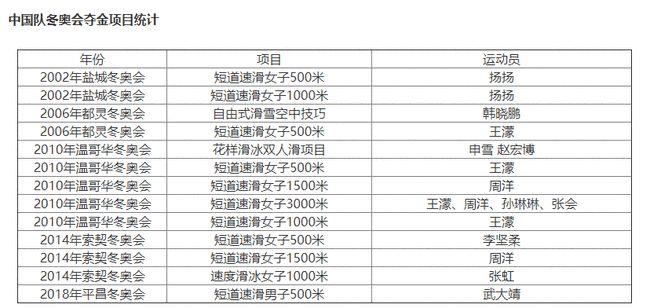 北京冬奥会在即回顾中国历届冬奥会金牌总数统计