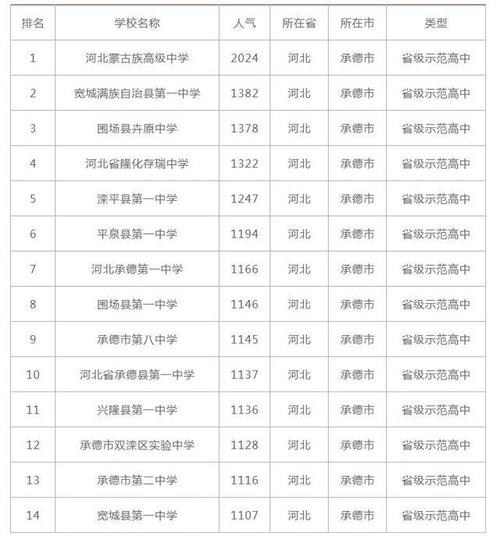 承德最好的中学初中排行榜,谁排的这是?