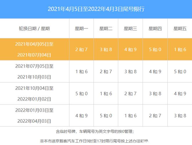 2022北京限号轮换图2022年北京新一轮限号