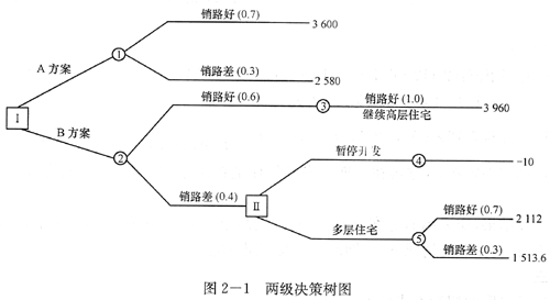 画两级决策树(图2-1).