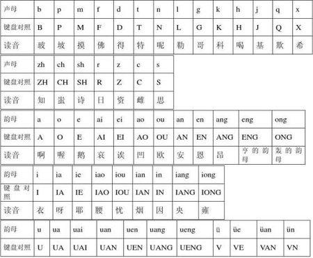 怎样快速学会拼音打字?
