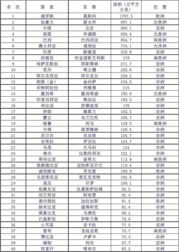 世界国家首都面积大全