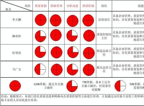 2013年品保部员工能力矩阵表