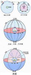 天体视运动