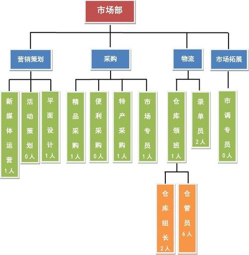市场部组织架构