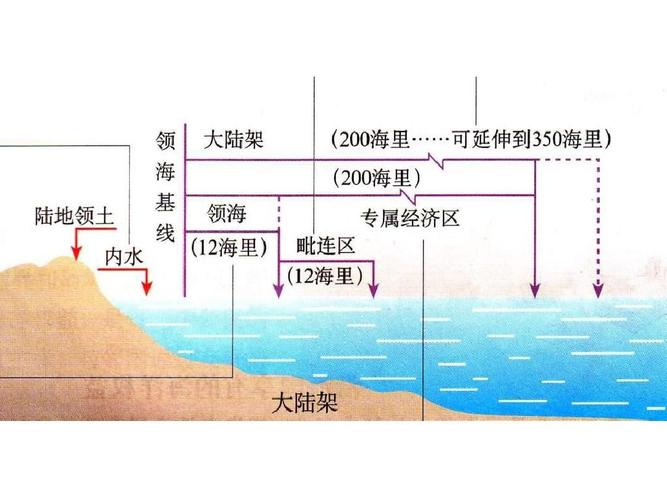 高一地理维护海洋权益加强国际合作ppt
