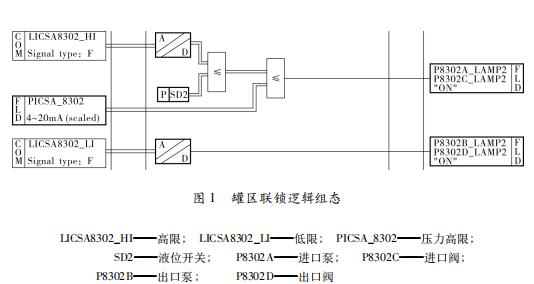罐区联锁逻辑组态