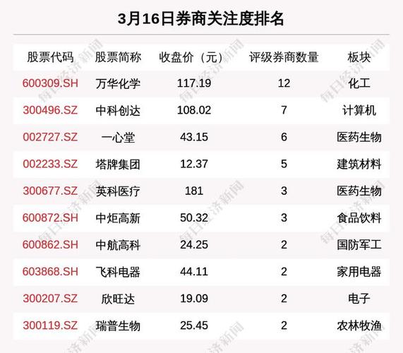 3月16日65只个股获券商关注瑞普生物目标涨幅达7328