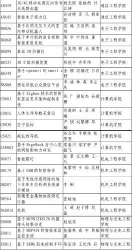 西安电子科技大学第26届"星火杯"获奖名单
