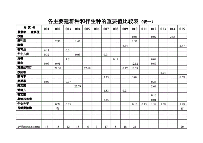 植物种---重要值比较表(横表).doc