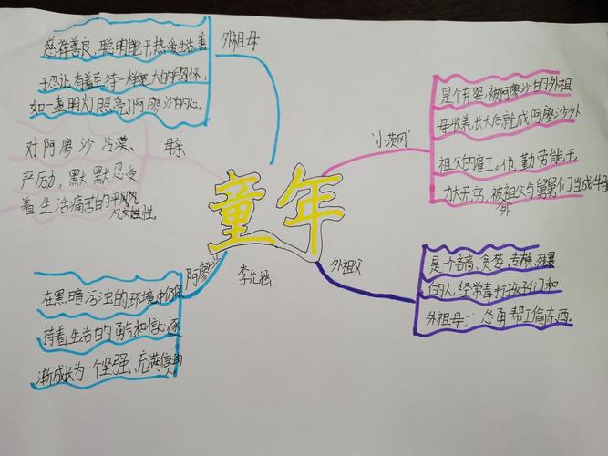 跟着名著去学习——初一三班《童年》阅读优秀思维导图展