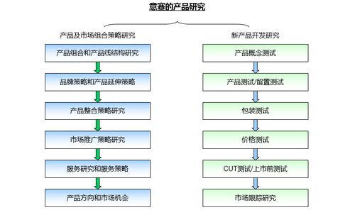 产品研究模型包括产品及市场组合策略研究和新产品开发研究