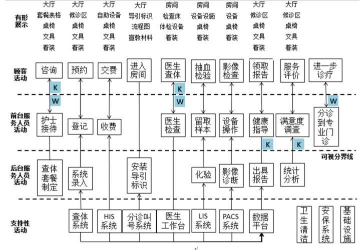 参评论文曲阜市人民医院服务质量差距模型分析与健康管理中心服务蓝图