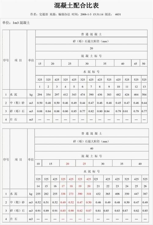 混凝土配合比表