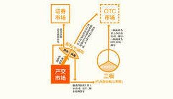 多层次资本市场