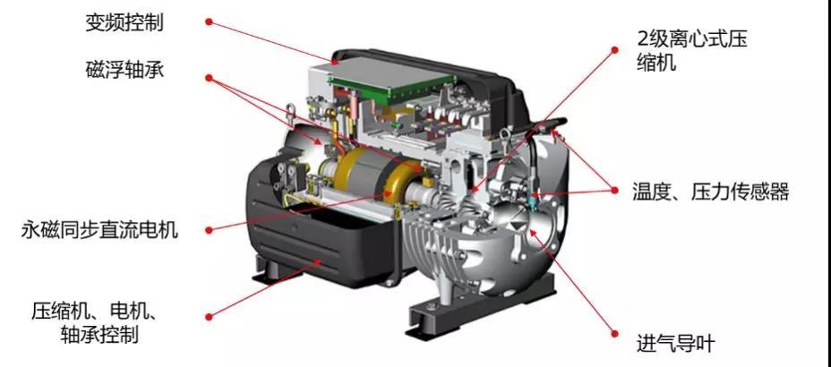 磁悬浮离心式压缩机与传统的离心式压缩机不同之处主要在于轴承和