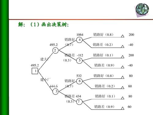 解:(1)画出决策树: 1064 销路好   495.2   销路差 -112 建大厂 495.