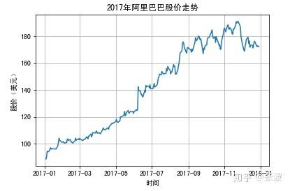 分析结果:通过图中显然可以看出阿里巴巴的股票价格总体趋势是增长的