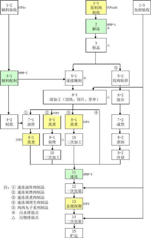 速冻调理肉制品工艺流程图