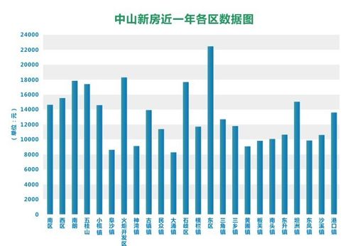 2021年7月中山房价情况公布:各镇区均有上涨趋势