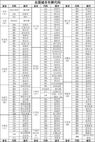 全国城市车牌代码一览表