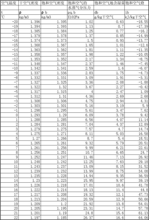 表  空气温度 干空气密度 饱和空气密度 饱和空气的 饱和空气地含湿量