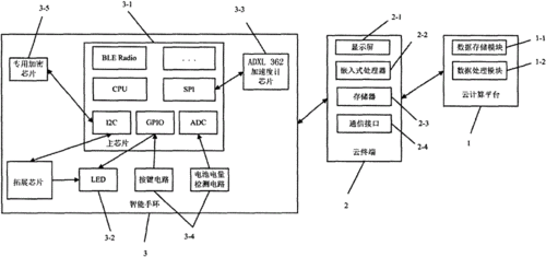 一种基于云计算平台的智能手环及系统技术方案