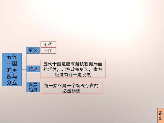 《安史之乱与唐朝衰亡》思维导图