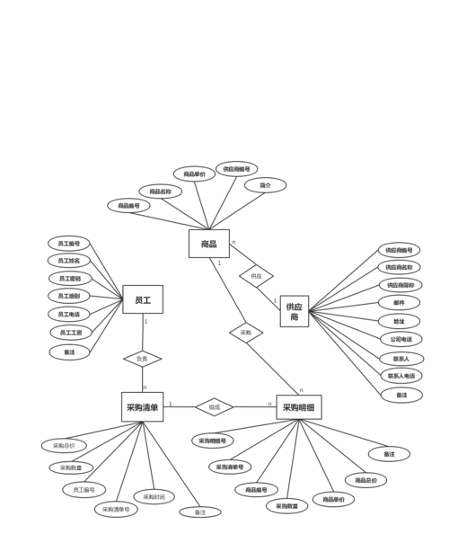 超市进销存-er图