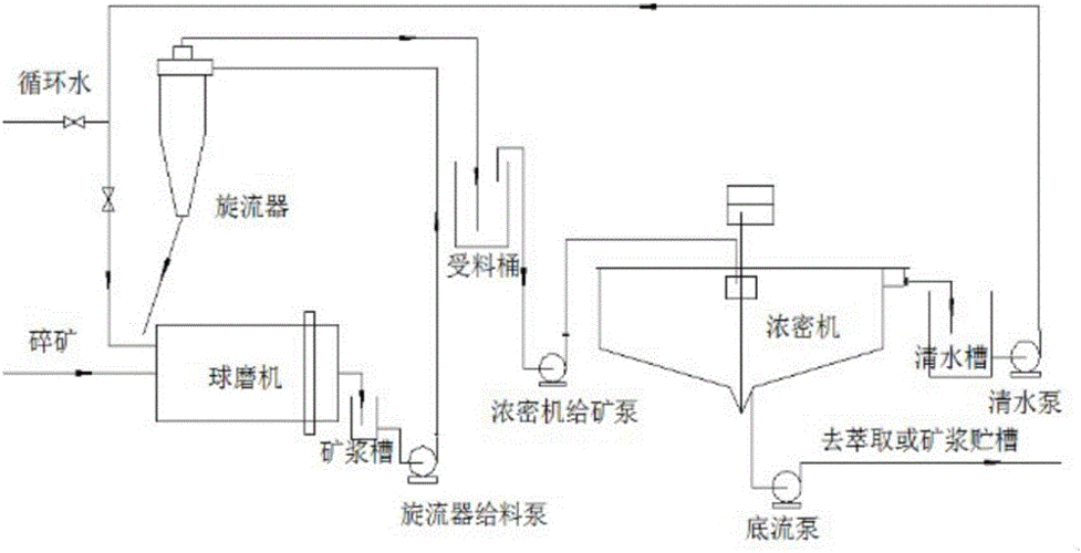 背景技术:现有的湿法球磨工艺是目前我国大多数磷化工工业生产中所