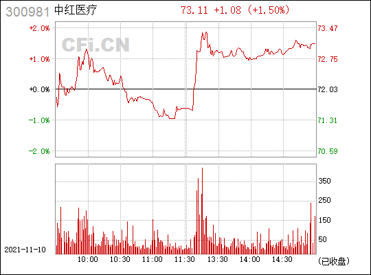中红医疗(300981)_股票行情,行情首页_中财网