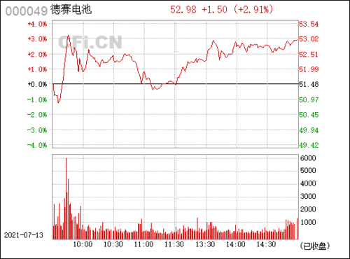 德赛电池(000049)_股票行情,行情首页_中财网