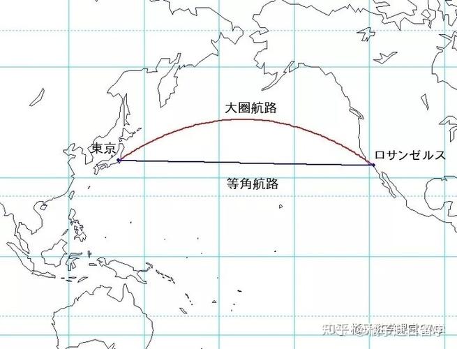 但等角航线显示出来是一条直线(图中蓝线),它用来表示两地之间的方向