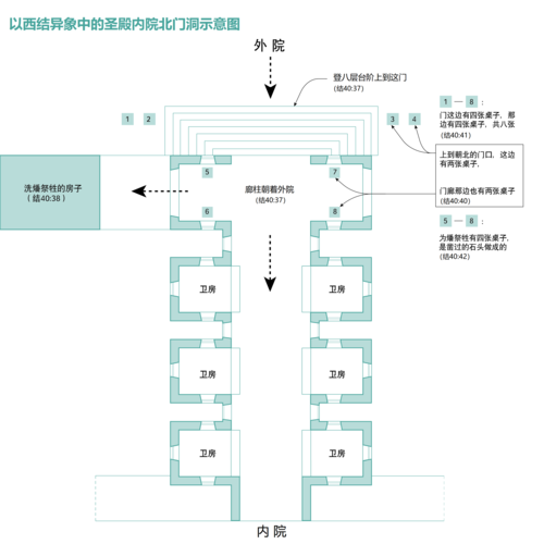 上图:以西结异象中的圣殿内院北门洞示意图.
