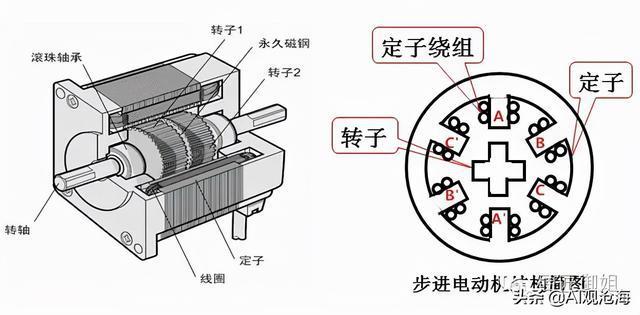 它的特点是:仅用控制器,驱动器,电动机以 步进电机的结构 步