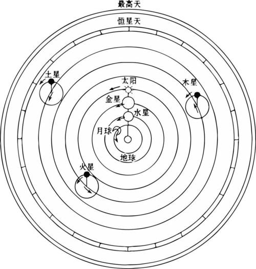 托勒密(约90～168) 在《天文学大成》中 总结前人成就 提出了地心说