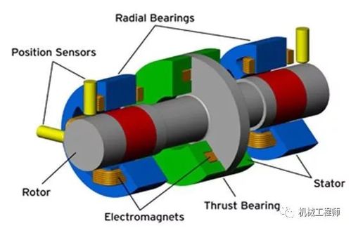 【前沿技术】未来黑科技,磁悬浮轴承你知道多少?