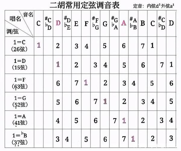 《二胡常用定弦调音表》及其使用方法