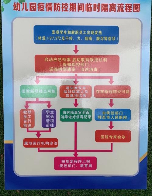 幼儿园疫情防控期间临时隔离流程图