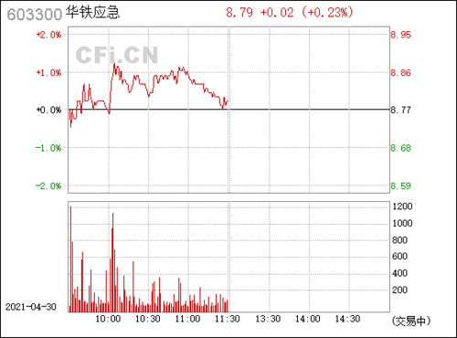 华铁应急(603300)_股票行情,行情首页_中财网