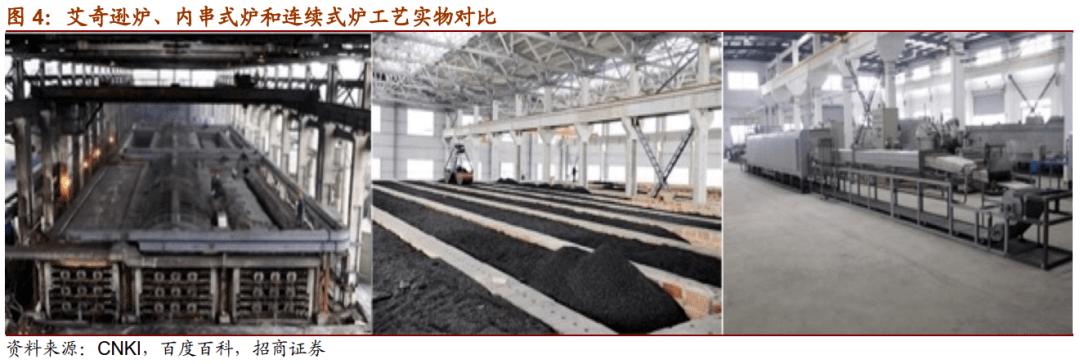 可分为间歇式和连续式,间歇石墨化是指石墨化过程中物料装炉后不移动