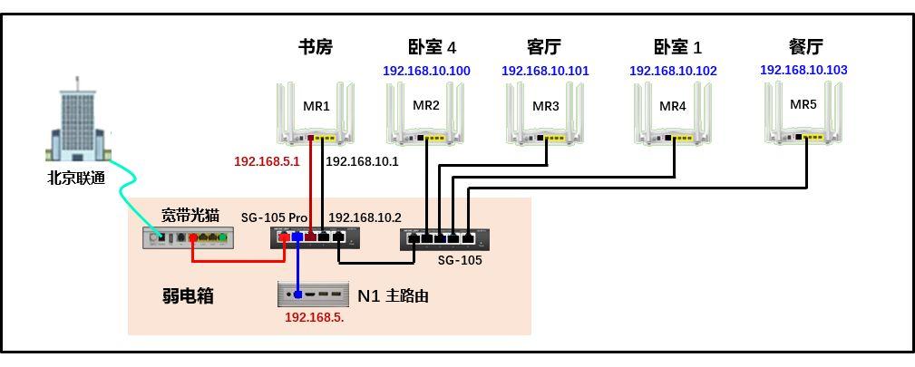 家庭装修的网络规划谈谈组建mesh网络
