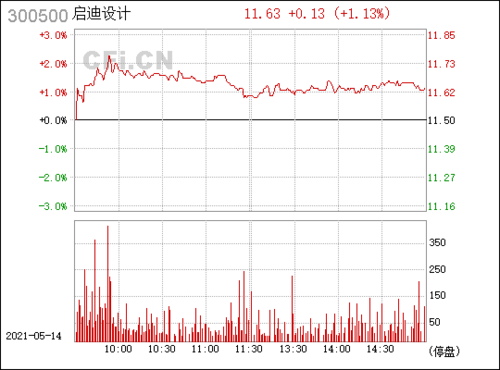 启迪设计(300500)_股票行情,行情首页_中财网